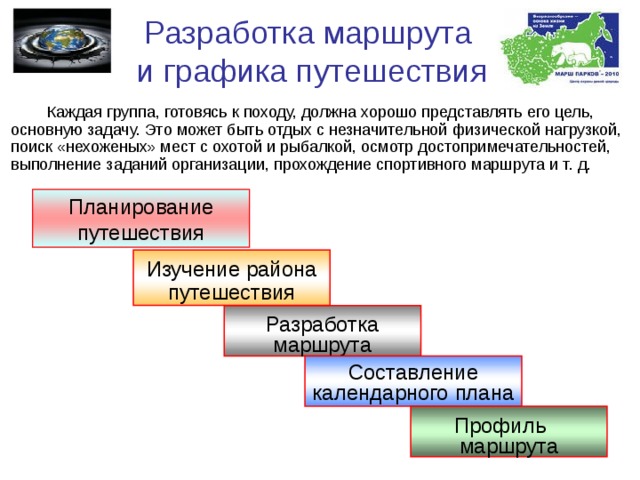 Разработка маршрута и графика путешествия  Каждая группа, готовясь к походу, должна хорошо представлять его цель, основную задачу. Это может быть отдых с незначительной физической нагрузкой, поиск «нехоженых» мест с охотой и рыбалкой, осмотр достопримечательностей, выполнение заданий организации, прохождение спортивного маршрута и т. д. Планирование путешествия Изучение района путешествия Разработка маршрута Составление календарного плана Профиль маршрута 