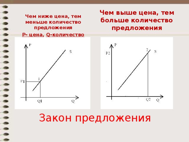 Чем выше цена, тем больше количество предложения   Чем ниже цена, тем меньше количество предложения P- цена , Q -количество  Закон предложения 