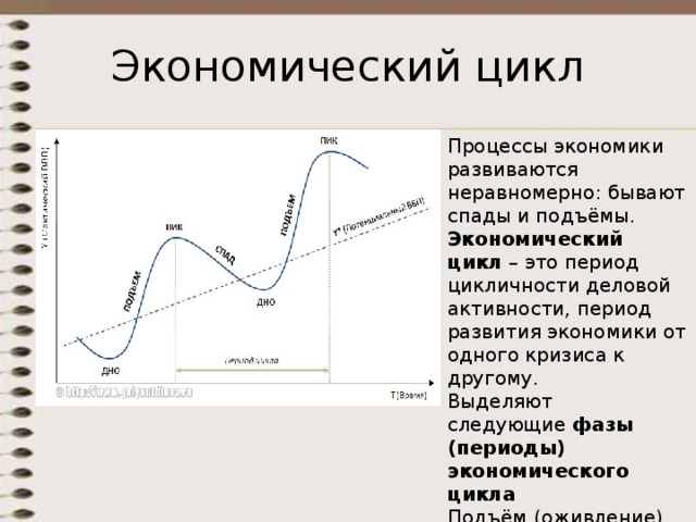 Экономический цикл Процессы экономики развиваются неравномерно: бывают спады и подъёмы. Экономический цикл  – это период цикличности деловой активности, период развития экономики от одного кризиса к другому. Выделяют следующие  фазы (периоды) экономического цикла Подъём (оживление) Пик Кризис (спад, рецессия) Дно (депрессия) 