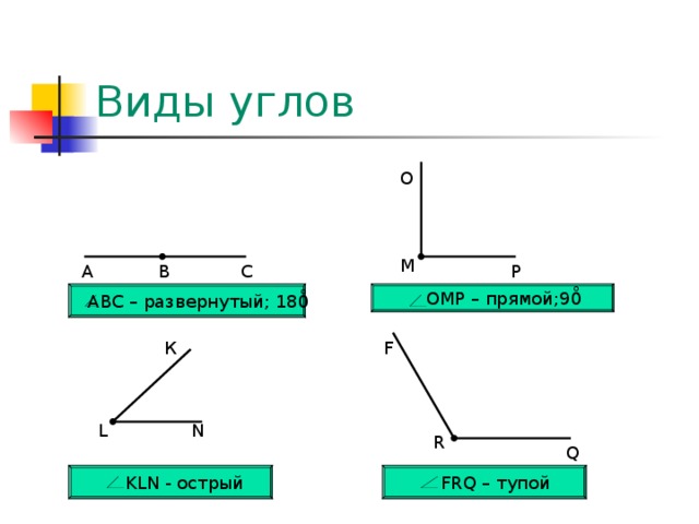 Виды углов О М Р А В С  ОМР – прямой;90̊  АВС – развернутый; 180̊ F К L N R Q  FRQ – тупой  KLN - острый 3 