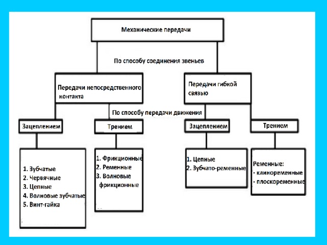 Какие виды схем вы знаете 7 класс технология