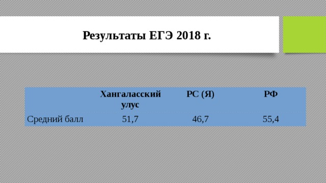 Результаты ЕГЭ 2018 г. Хангаласский улус Средний балл РС (Я) 51,7 РФ 46,7 55,4 