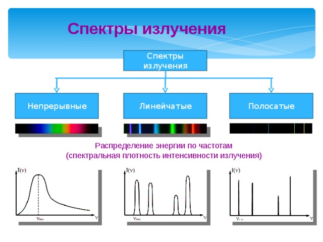 От каких источников света получаются линейчатые. Линейчатый спектр излучения. Линейчатый спектр излучения испускания. Линейчатый спектр полосатый спектр. Источники излучения спектров.