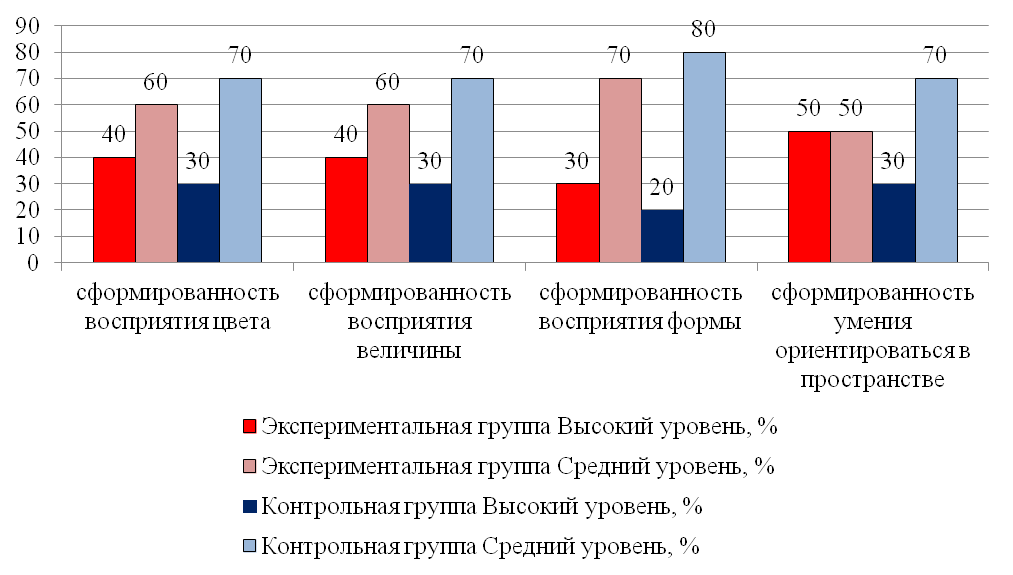 Мониторинг ранний возраст. Мониторинг по сенсорному развитию. Диагностика по сенсорному развитию. Диагностики сенсорного развития детей. Диагностика детей по сенсорному развитию.