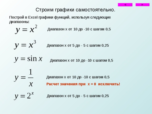 Строим графики самостоятельно. Построй в Excel графики функций, используя следующие диапазоны: Расчет значения при х = 0 исключить! 