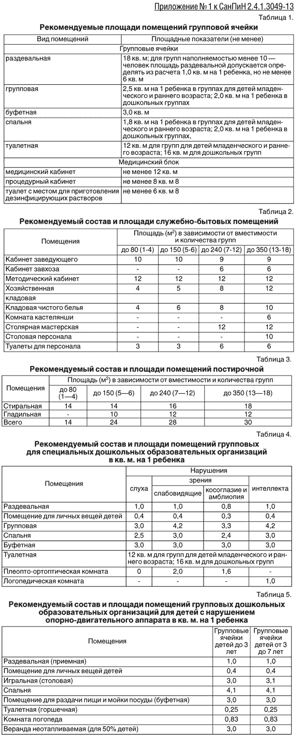 Норма площади на 1 ребенка в детском саду по санпину