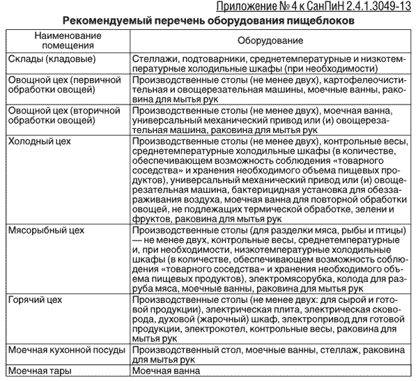 Карта санитарного обследования предприятия общественного питания