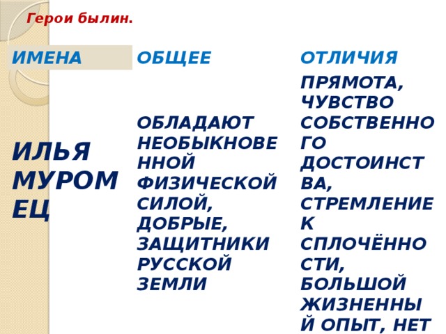 Герои былин. ИМЕНА ОБЩЕЕ  ОТЛИЧИЯ     ПРЯМОТА, ЧУВСТВО СОБСТВЕННОГО ДОСТОИНСТВА, СТРЕМЛЕНИЕ К СПЛОЧЁННОСТИ, БОЛЬШОЙ ЖИЗНЕННЫЙ ОПЫТ, НЕТ СЕМЕЙНОЙ ЖИЗНИ ИЛЬЯ МУРОМЕЦ ОБЛАДАЮТ НЕОБЫКНОВЕННОЙ ФИЗИЧЕСКОЙ СИЛОЙ, ДОБРЫЕ, ЗАЩИТНИКИ РУССКОЙ ЗЕМЛИ 