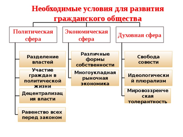 Экономическая свобода фундамент и составная часть свобод гражданского общества