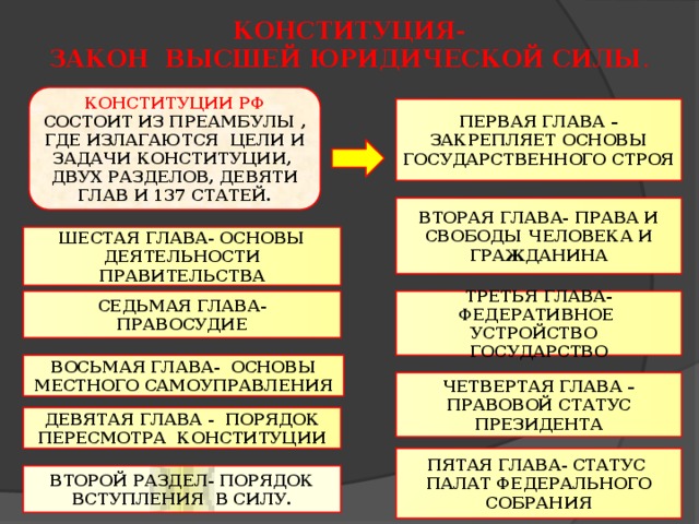 Цели и задачи Конституции. Конституция состоит из преамбулы и двух разделов. Цели России по Конституции. Цели преамбулы Конституции РФ. Задание по конституционному праву