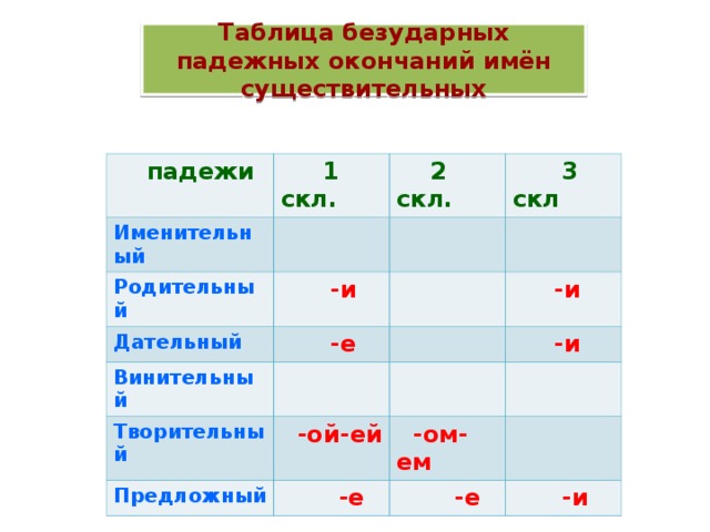 Существительное 3 склонения в предложном падеже. Безударные падежные окончания имен существительных таблица. Падежные окончания существительных 1 скл. Правописание безударных окончаний имен существительных 1 склонения. Окончание существительных в родительном падеже 1 склонения.