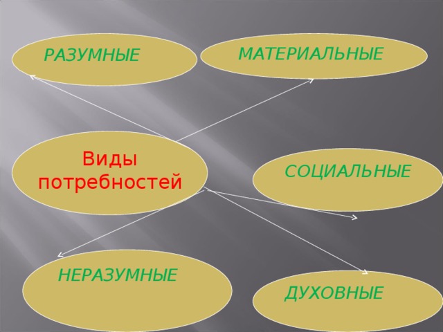 Потребности разумные и неразумные проект 6 класс