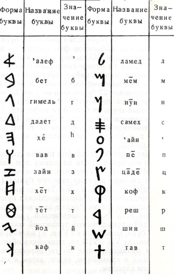 Алфавит история 5 класс. Финикийские мореплаватели алфавит. Финикийский Мореплавательский алфавит. Алфавит финикийцев 5 класс. История алфавит финикийцев.