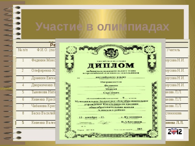 Участие в олимпиадах Количество участников Параллель 9 классы Школьный тур 16 10 классы Учитель 11 классы 5 Муниципаль- Белоусова Н.И. 6 1 ный тур Иванова Л.Л. Учитель Всего: Белоусова Н.И. 27 1 Иванова Л.Л. Масленикова А.С. 1 Иванова Л.Л. Масленикова А.С. 3 Результаты школьного этапа олимпиады № п/п Ф.И.О. (полностью) 1 Федякин Моисей Класс 2 Результат Олефиренко Юлия 9 «В» 3 (к-во баллов) 9 «Б» 4 35 баллов Дранкин Евгений Тип диплома Дворниченко Валерия Учитель 20 баллов победитель 9 «В» 5 Тынянова Наталия 19 баллов 6 9 «Б» Белоусова Н.И. призер Белоусова Н.И. Кивенко Кристина 19 баллов призер 7 10 «А» 25 баллов 10 «Б» Белоусова Н.И. 8 призер Чабанова Кристина Белоусова Н.И. Баско Василий 23 балла победитель 10 «Б» 5 22 балла Иванова Л.Л. призер Кивенко Валентина 11 «Б» Иванова Л.Л. 21 балл призер 11 «А» призер Иванова Л.Л. 20 баллов Масленикова А.С. призер Иванова Л.Л.   