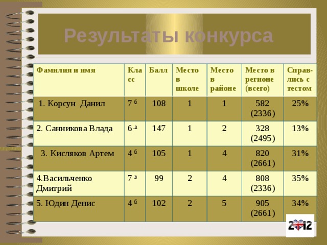 Результаты конкурса Фамилия и имя Класс  1. Корсун Данил 7 б 2. Санникова Влада Балл 6  а Место в школе  3. Кисляков Артем 108 Место в районе 147 4 б 4.Васильченко 1 7 в 1 Дмитрий Место в 105 5. Юдин Денис 1 регионе 582 (2336) 1 Справ- 2 4 б 99 лись с тестом 2 (всего) 328 25% 4 102 (2495) 820 13% 4 2 (2661) 808 31% 5 (2336) 905 35% (2661) 34%   