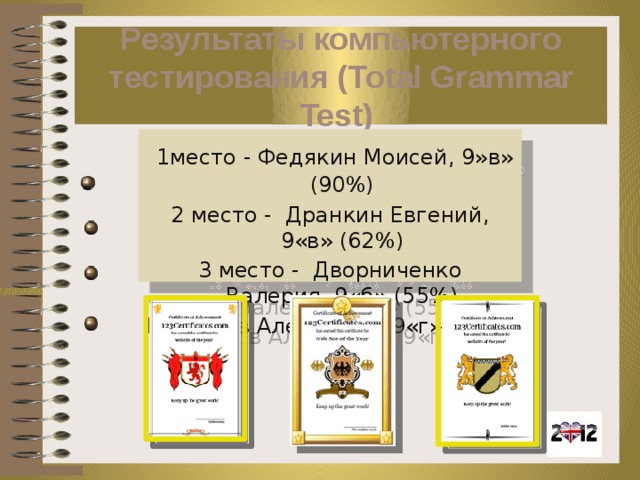 Результаты компьютерного тестирования (Total Grammar Test)   1место - Федякин Моисей, 9»в» (90%) 2 место - Дранкин Евгений, 9«в» (62%) 3 место - Дворниченко Валерия, 9«б» (55%) Бессонов Александр, 9«г» (55%) 