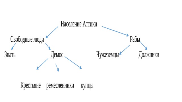 Запиши пропущенное в схеме слово население аттики свободные аристократы