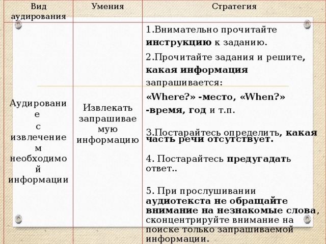 Вид аудирования Умения Стратегия 1.Прочитайте задания, они помогут сориентироваться в теме высказывания. 2. Постарайтесь ответить на вопрос, используя свою осведомленность по данному материалу. Аудирование 3. Подчеркните ключевые слова в заданиях.. с пониманием основного содержания Определить основную мысль высказвания 4. Подумайте о синонимах к ключевым словам, т.к. в аудиотексте используются синонимичные выражения, а не слова данные в заданиях. 5. В задании на установление соответствия основная мысль, как правило, звучит в конце аудиотекста. 6. При первичном прослушивании аудио текста сконцентрируйтесь на ключевых словах/ их синонимах, они помогут определить основную мысль высказывания. 7. При повторном прослушивании сделайте окончательный выбор.  