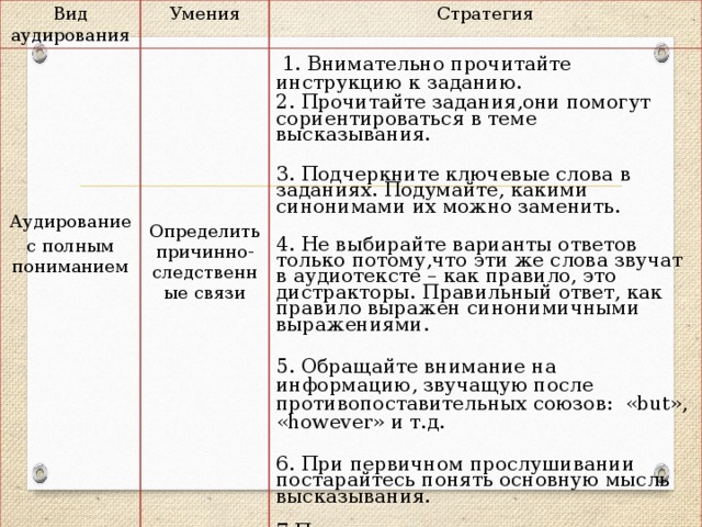 Вид аудирования Умения Стратегия 1.Внимательно прочитайте инструкцию к заданию. 2.Прочитайте задания и решите , какая информация запрашивается: «Where?» -место, «When?» -время, год и т.п. Аудирование 3.Постарайтесь определить , какая часть речи отсутствует. с извлечением необходимой информации Извлекать запрашиваемую информацию 4. Постарайтесь предугадат ь ответ.. 5. При прослушивании аудиотекста не обращайте внимание на незнакомые слова , сконцентрируйте внимание на поиске только запрашиваемой информации.  