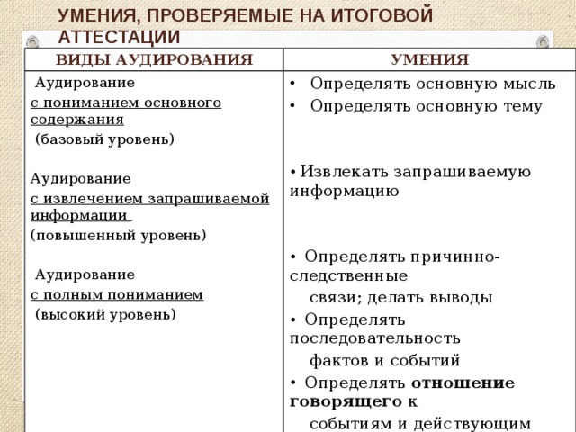 Умения, проверяемые на итоговой аттестации Виды аудирования Умения  Аудирование  Определять основную мысль  Определять основную тему с пониманием основного содержания  (базовый уровень) Аудирование  Извлекать запрашиваемую информацию с извлечением запрашиваемой информации (повышенный уровень)  Определять причинно-следственные  Аудирование  связи; делать выводы с полным пониманием  Определять последовательность  фактов и событий  (высокий уровень)  Определять отношение говорящего к  событиям и действующим лицам  Догадываться из контекста о значении  незнакомых слов и выражений  