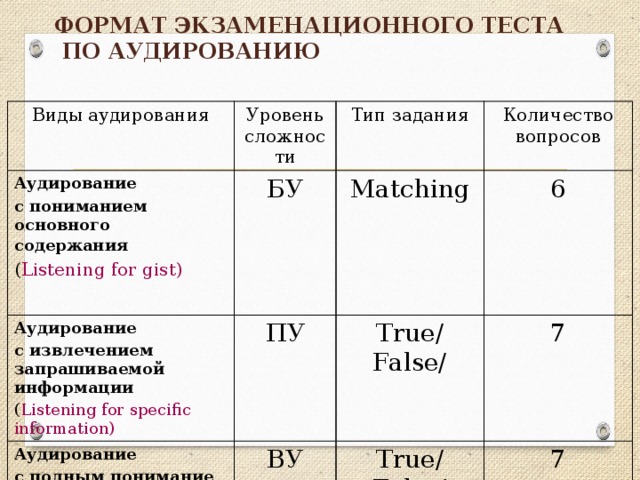 Формат экзаменационного теста  по аудированию Виды аудирования Аудирование Уровень сложности с пониманием основного содержания  БУ Тип задания Аудирование Количество вопросов ( Listening for gist) Аудирование Matching с извлечением запрашиваемой информации ПУ 6 ВУ с полным понимание ( Listening for specific information) True/ False/ 7 ( Listening for detail) True/ False/ 7  