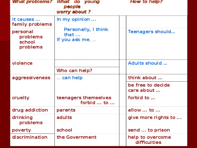 What are teens' life ambi- tions? They want to ... How do you feel about teens' prob- lems? enjoy life What are the reasons? be independent express their individuality The reasons are (that) ... I find them ... do well at school urgent ... get depressed and upset serious ... are not taken seriously ... are treated badly earn money ... are quite indifferent important rebel against the society … are not taken seriously reject everything Awful change the world to the best … let… shocking difficult to solve ... make ... be taken seriously , have the right to ... … forbid… to interesting to discuss … allow… to useless to discuss … force … to … too young to… the system of our life the changes of our society 