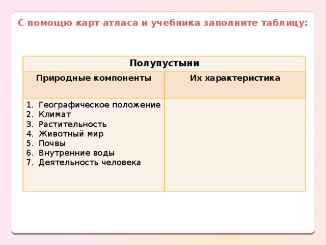 С помощю карт атласа и учебника заполните таблицу: Полупустыни Природные компоненты Их характеристика Географическое положение Климат Растительность Животный мир Почвы Внутренние воды Деятельность человека 