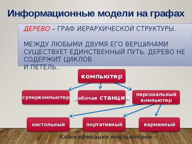 Информационные модели на графах Дерево – граф иерархической структуры.   Между любыми двумя его вершинами существует единственный путь. Дерево не содержит циклов  и петель. компьютер суперкомпьютер рабочая станция персональный  компьютер настольный портативный карманный Классификация компьютеров 