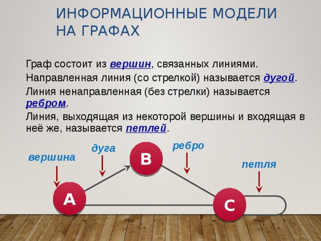 Информационные модели  на графах Граф состоит из вершин , связанных линиями. Направленная линия (со стрелкой) называется дугой . Линия ненаправленная (без стрелки) называется ребром . Линия, выходящая из некоторой вершины и входящая в неё же, называется петлей . ребро дуга В вершина петля А С 