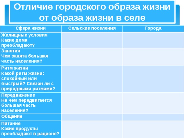 Отличие городского образа жизни от образа жизни в селе Сфера жизни Сельские поселения Жилищные условия Города Какие дома преобладают? Занятия Чем занята большая часть населения? Ритм жизни Какой ритм жизни: спокойный или быстрый? Связан ли с природными ритмами? Передвижение На чем передвигается большая часть населения? Общение Питание Какие продукты преобладают в рационе? 