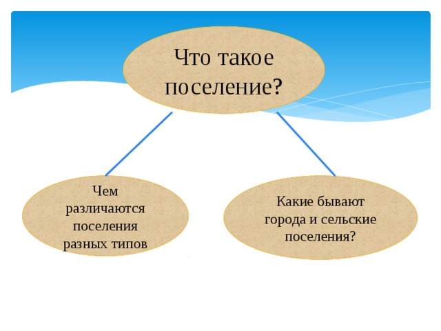 Что такое поселение? Чем различаются поселения разных типов Какие бывают города и сельские поселения? 