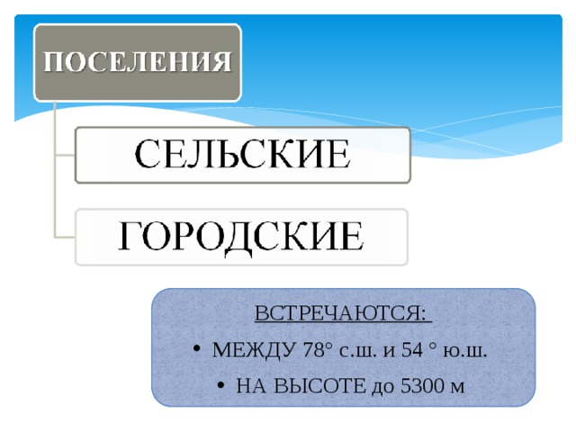 ВСТРЕЧАЮТСЯ:  МЕЖДУ 78° с.ш. и 54 ° ю.ш.  НА ВЫСОТЕ до 5300 м 