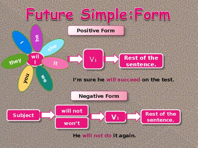 she it he I they we you Positive Form V 1 will Rest of the sentence. I’m sure he will succeed on the test. Negative Form will not Subject Rest of the sentence. V 1 won’t He will not do it again. 