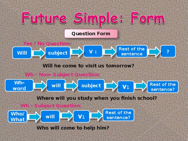 Question Form Yes / No Question : Rest of the sentence V 1 ? subject Will Will he come to visit us tomorrow? Wh – Non- Subject Question: will Wh-word subject Rest of the sentence? V 1 Where will you study when you finish school? Wh – Subject Question: Rest of the sentence? Who/What will V 1 Who will come to help him? 