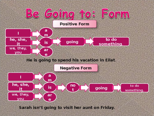 Positive Form am I he, she, it is going to do something . we, they, you are He is going to spend his vacation in Eilat . Negative Form I am not is he, she, it going to do something . we, they, you are Sarah isn’t going to visit her aunt on Friday. 