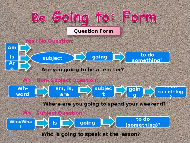 Question Form Yes / No Question : Am going to do something ? Is subject Are Are you going to be a teacher? Wh – Non- Subject Question: Wh-word am, is, are subject to do something ? going Where are you going to spend your weekend? Wh – Subject Question: is to do (something) ? Who/What going Who is going to speak at the lesson? 