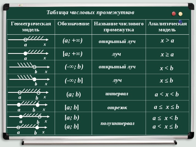 Тема промежутки по алгебре