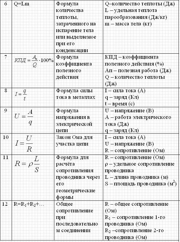 Формула работы в физике 8. Формулы физика 8 класс перышкин. Базовые формулы по физике за 8 класс. Физика 8 класс основные понятия и формулы таблица. Формулы по энергии физика 8 класс.