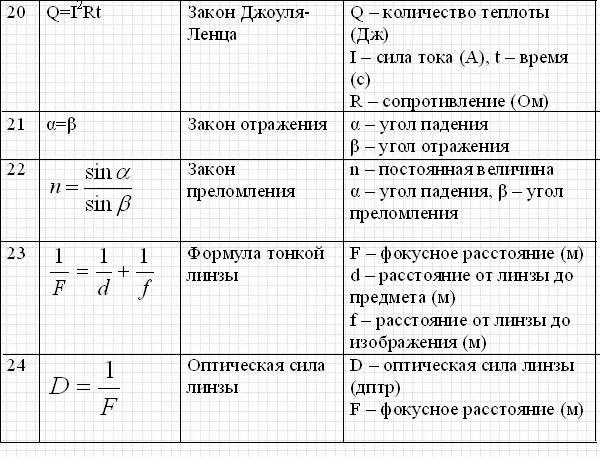 Определения по физике 9 класс. Тепловые формулы по физике 8 класс. Формулы физика 8 класс перышкин. Формула энергии физика 8 класс. Формулы физика 8 класс электричество.