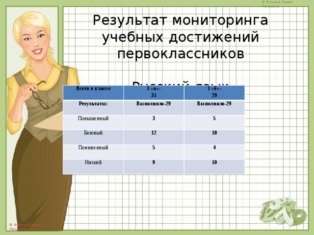 Результат мониторинга учебных достижений первоклассников   Русский язык Всего в классе 1 «а»- Результаты: 31 Повышенный 1 «б»- Выполняло-29 3 29 Выполняло-29 Базовый 5 12 Пониженный 5 10 Низкий 4 9 10 