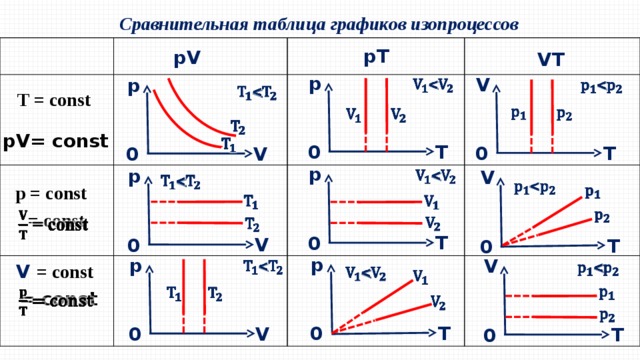 P p график. Графики изотермического процесса в координатах PV pt VT. Изопроцессы v const. График изопроцессов в координатах p-t v-t p-v. Сравнительная таблица графиков изопроцессов.