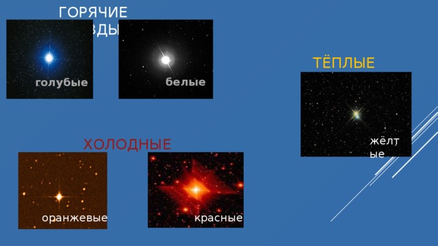 ГОРЯЧИЕ ЗВЁЗДЫ ТЁПЛЫЕ белые голубые жёлтые ХОЛОДНЫЕ оранжевые красные 