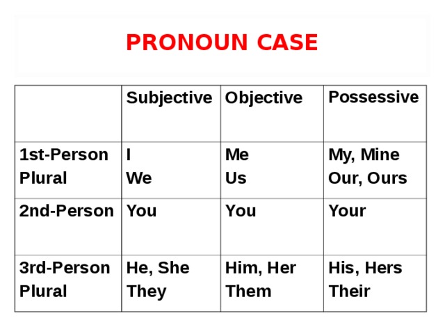 1 местоимения в английском. Possessive Case местоимения. Possessive pronouns plural. 2. Possessive Case местоимения. Personal objective pronouns.