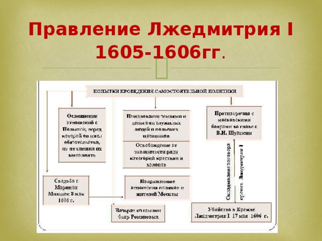 Правление Лжедмитрия I  1605-1606гг .