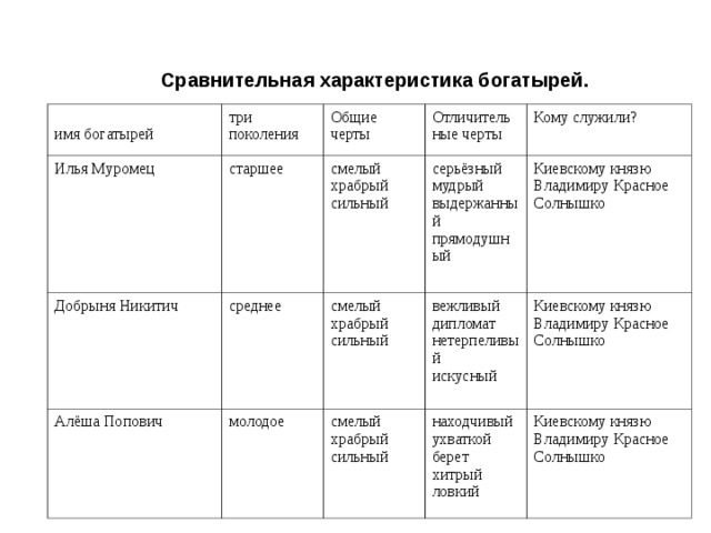 Сравнительная характеристика природной зоны