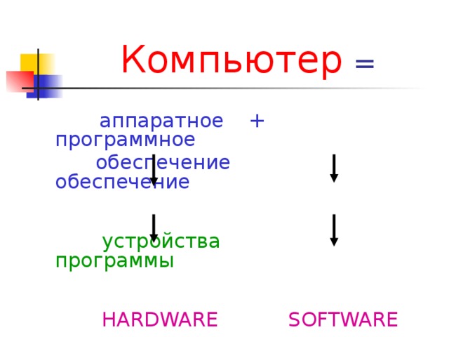 Компьютер =  аппаратное + программное  обеспечение обеспечение  устройства программы  HARDWARE SOFTWARE  «железо» 