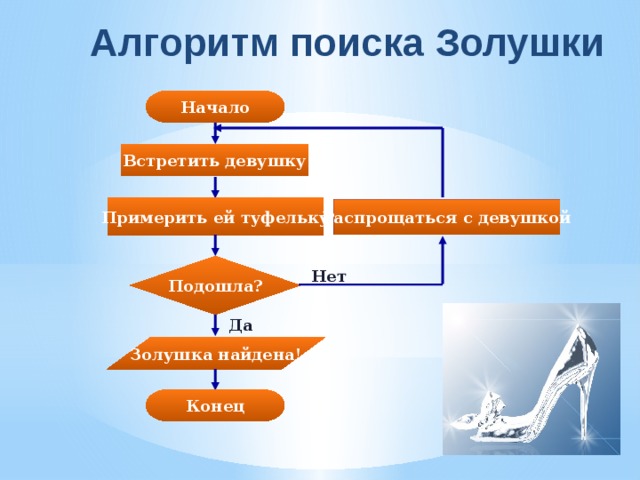 Алгоритм поиска Золушки Начало Встретить девушку Примерить ей туфельку Распрощаться с девушкой Подошла? Нет Да Золушка найдена! Конец 