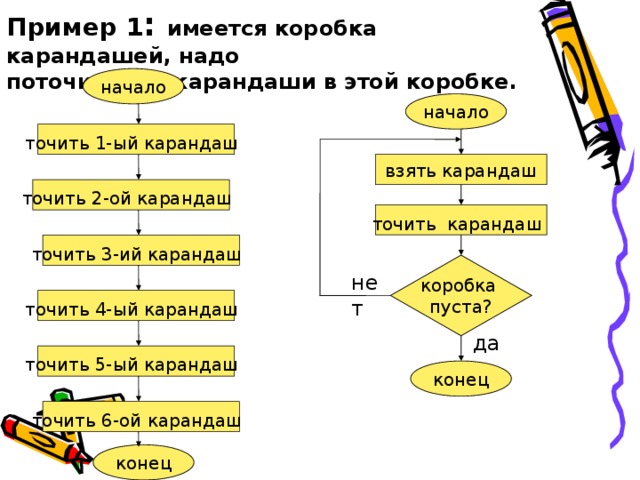 Пример 1 : имеется коробка карандашей, надо поточить все карандаши в этой коробке. начало начало точить 1-ый карандаш  взять карандаш точить 2-ой карандаш  точить карандаш  точить 3-ий карандаш  коробка пуста? нет точить 4-ый карандаш  да точить 5-ый карандаш  конец точить 6-ой карандаш  конец  