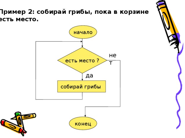 Пример 2: собирай грибы, пока в корзине есть место. начало есть место ? нет да собирай грибы конец  