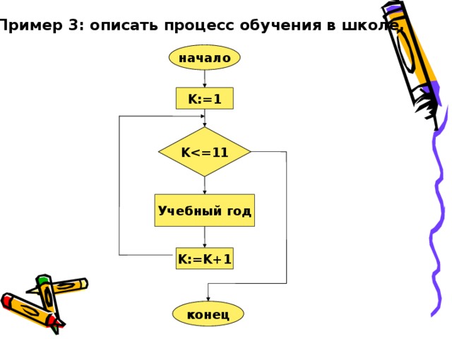 Пример 3: описать процесс обучения в школе. начало K:=1 K Учебный год K:=K+1 конец  